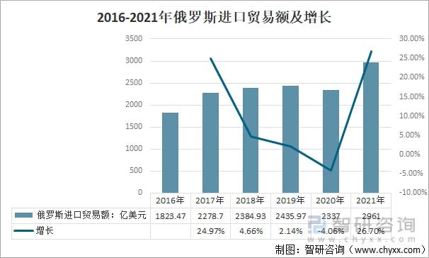 bat3652021年俄罗斯进出口贸易情况分析：进出口贸易快速增长[图](图7)