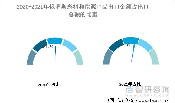 bat3652021年俄罗斯进出口贸易情况分析：进出口贸易快速增长[图](图5)