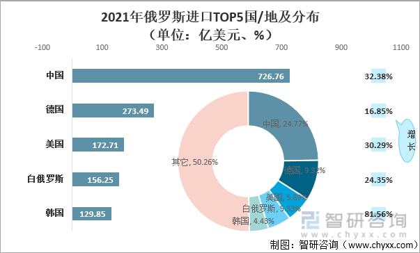 bat3652021年俄罗斯进出口贸易情况分析：进出口贸易快速增长[图](图8)