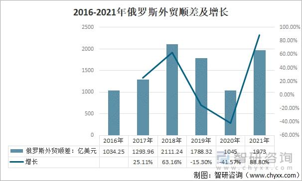 bat3652021年俄罗斯进出口贸易情况分析：进出口贸易快速增长[图](图10)