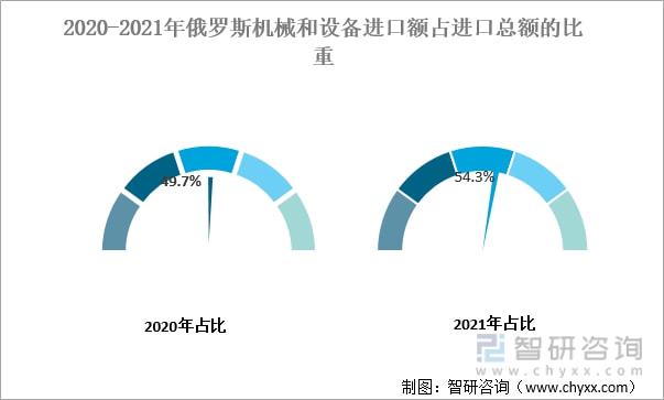 bat3652021年俄罗斯进出口贸易情况分析：进出口贸易快速增长[图](图9)