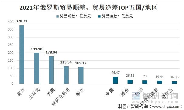 bat3652021年俄罗斯进出口贸易情况分析：进出口贸易快速增长[图](图11)