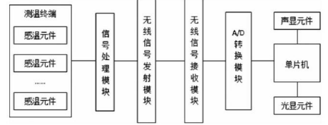 bat365官方网站无线测温系统在煤矿高压电气设备上的应用(图1)