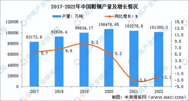 bat365官方网站2022年中国钢铁行业市场回顾及2023年发展前景预测分析(图3)