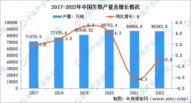 bat365官方网站2022年中国钢铁行业市场回顾及2023年发展前景预测分析(图2)