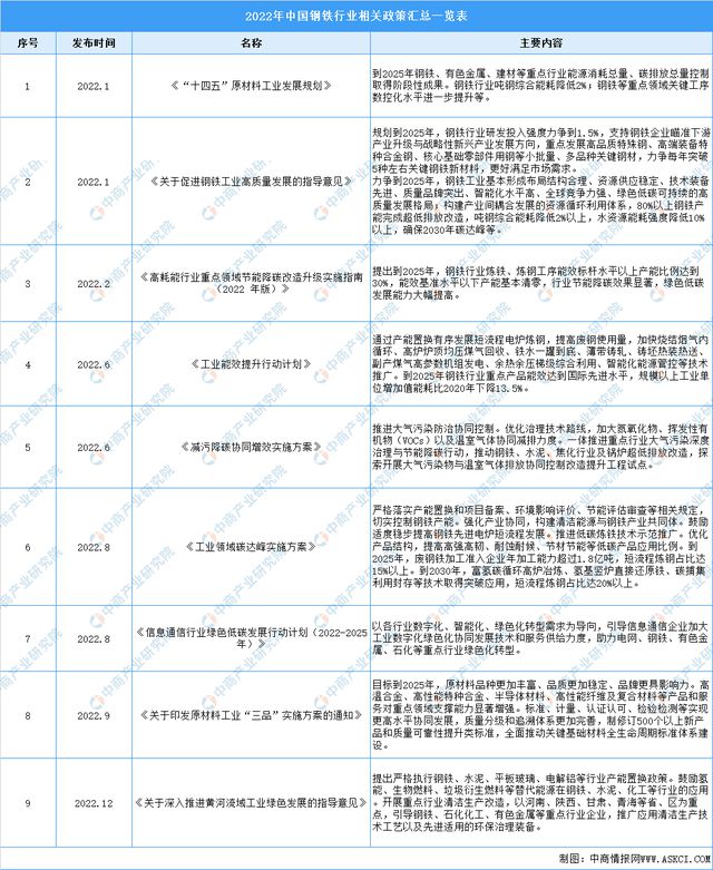 bat365官方网站2022年中国钢铁行业市场回顾及2023年发展前景预测分析(图1)