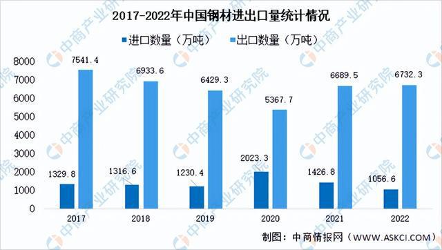 bat365官方网站2022年中国钢铁行业市场回顾及2023年发展前景预测分析(图5)