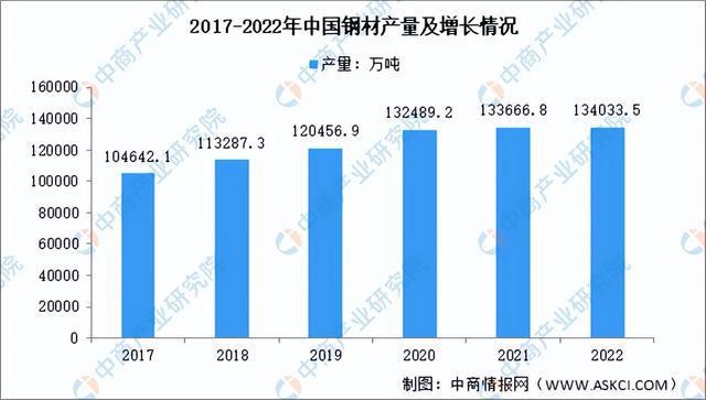 bat365官方网站2022年中国钢铁行业市场回顾及2023年发展前景预测分析(图4)