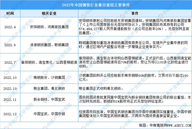 bat365官方网站2022年中国钢铁行业市场回顾及2023年发展前景预测分析(图7)