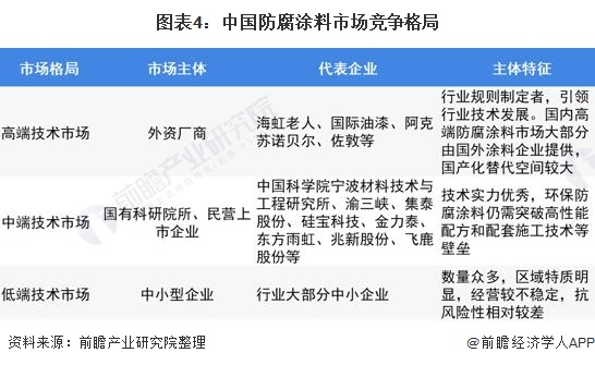 bat365官方网站登录入口2022年中国防腐涂料市场供需现状及竞争格局分析 高(图4)