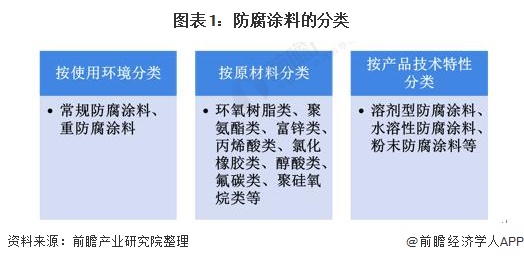 bat365官方网站登录入口2022年中国防腐涂料市场供需现状及竞争格局分析 高(图1)