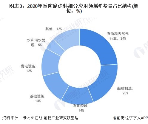 bat365官方网站登录入口2022年中国防腐涂料市场供需现状及竞争格局分析 高(图3)