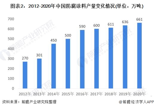 bat365官方网站登录入口2022年中国防腐涂料市场供需现状及竞争格局分析 高(图2)