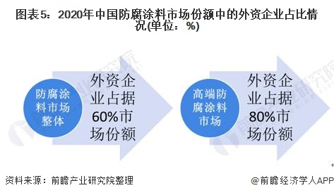 bat365官方网站登录入口2022年中国防腐涂料市场供需现状及竞争格局分析 高(图5)