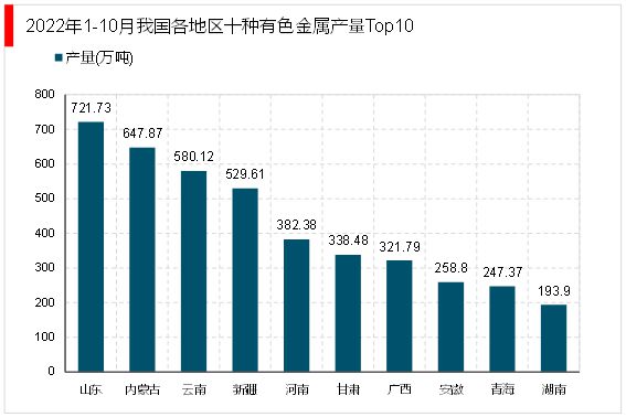 bat365官方网站2023有色金属行业市场趋势分析：利好政策出台促进行业加速发(图5)