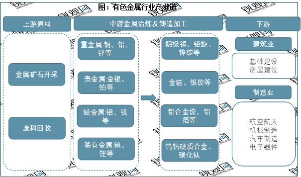 bat365官方网站2023有色金属行业市场趋势分析：利好政策出台促进行业加速发(图1)