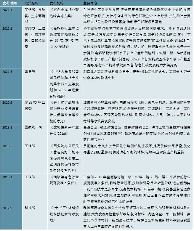 bat365官方网站2023有色金属行业市场趋势分析：利好政策出台促进行业加速发(图3)