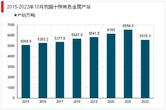 bat365官方网站2023有色金属行业市场趋势分析：利好政策出台促进行业加速发(图4)