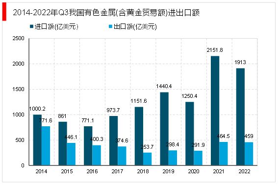 bat365官方网站2023有色金属行业市场趋势分析：利好政策出台促进行业加速发(图6)