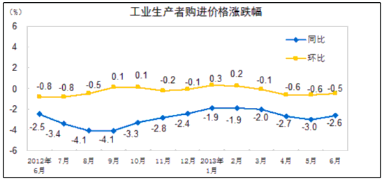 bat365官方网站2013年6月份中国内地居民消费价格变动情况一览表(图2)