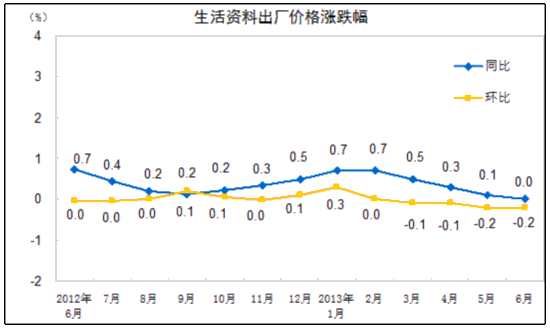 bat365官方网站2013年6月份中国内地居民消费价格变动情况一览表(图4)