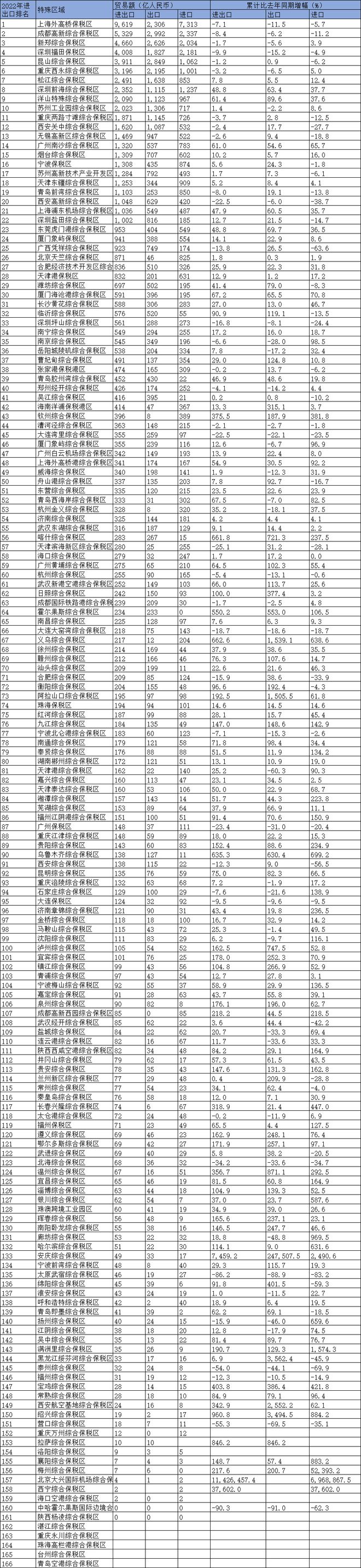 bat365收藏！2022年我国特殊区域分析总结(图4)