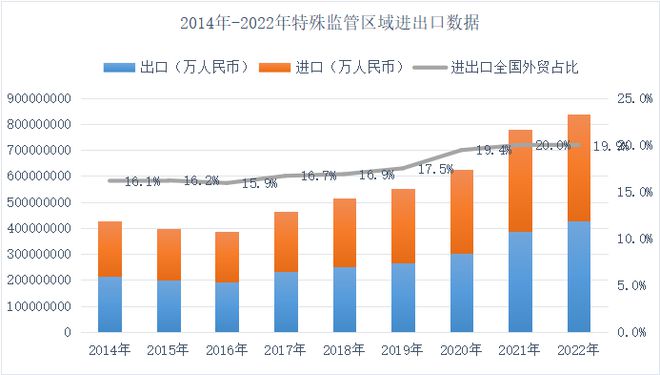 bat365收藏！2022年我国特殊区域分析总结(图2)