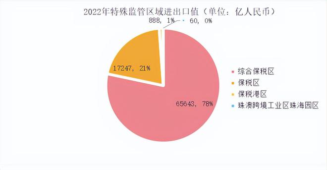 bat365收藏！2022年我国特殊区域分析总结(图3)