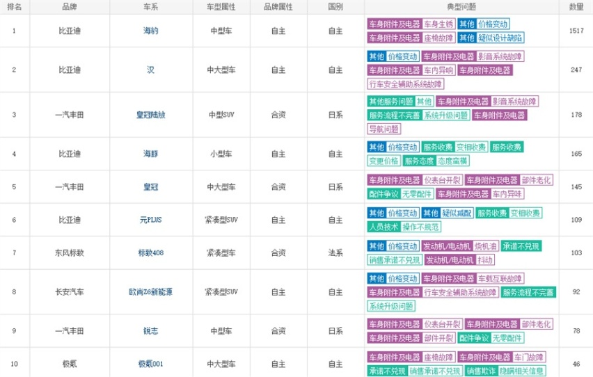 bat365官方网站5月汽车投诉：比亚迪一骑绝尘 价格变动有“风险”(图1)