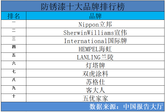 bat365官方网站2024年防锈漆十大品牌排行榜 防锈漆品牌哪个好(图1)