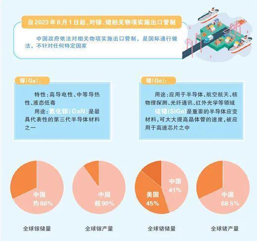 bat365官方网站8月1日中国镓、锗出口管制正式实施各国将作出怎样的反应呢？(图2)