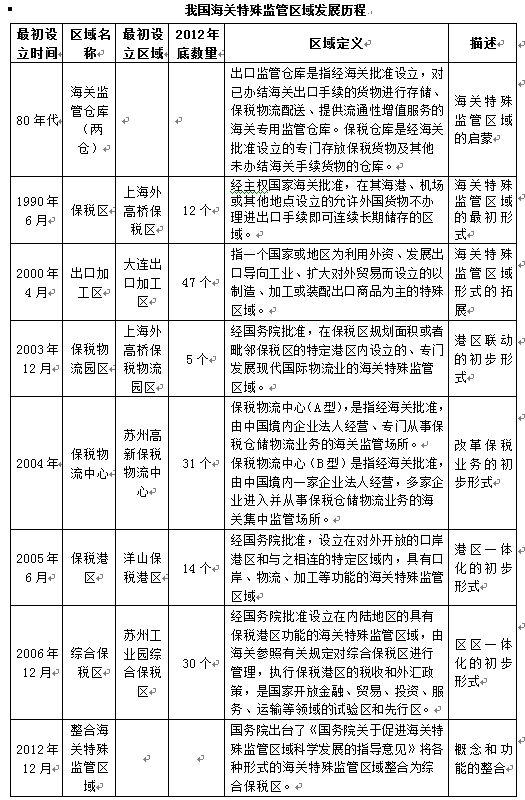 bat365官方网站登录入口解读 海关特殊监管区域40发展历程回顾(图4)