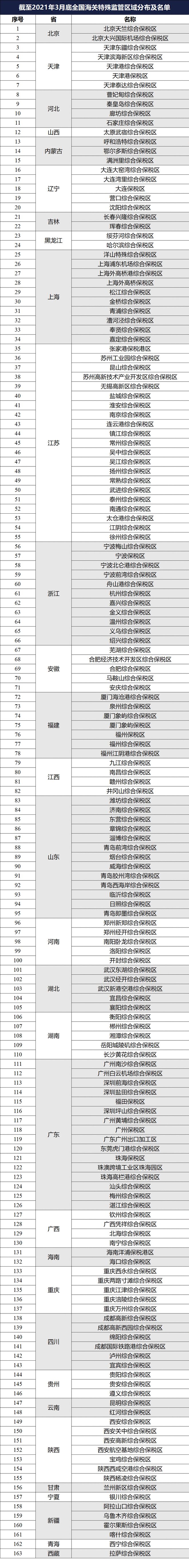 bat365官方网站登录入口解读 海关特殊监管区域40发展历程回顾(图5)