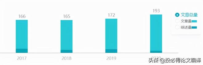 bat365国产期刊 中科院一区国人占72%影响因子增长迅猛(图2)