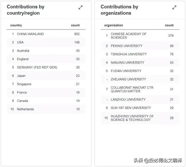 bat365国产期刊 中科院一区国人占72%影响因子增长迅猛(图3)