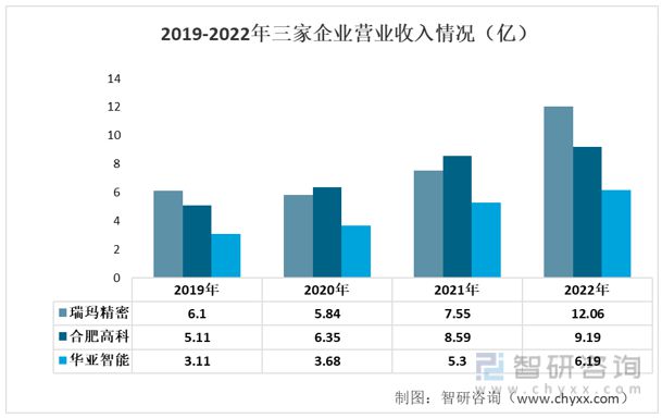 bat365官方网站登录入口金属结构件行业发展前景如何？瑞玛精密VS合肥高科VS(图3)