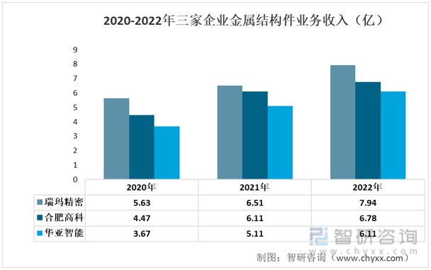 bat365官方网站登录入口金属结构件行业发展前景如何？瑞玛精密VS合肥高科VS(图5)