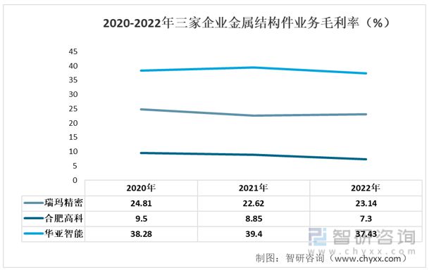 bat365官方网站登录入口金属结构件行业发展前景如何？瑞玛精密VS合肥高科VS(图7)