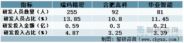 bat365官方网站登录入口金属结构件行业发展前景如何？瑞玛精密VS合肥高科VS(图8)