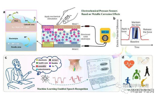 bat365四川大学机械工程学院：研发基于金属腐蚀效应的柔性电化学压力传感器(图1)