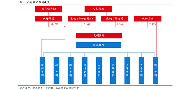 bat365官方网站大明国际：钢铁加工+高端制造 业务能力为基 解决上下游痛点(图2)