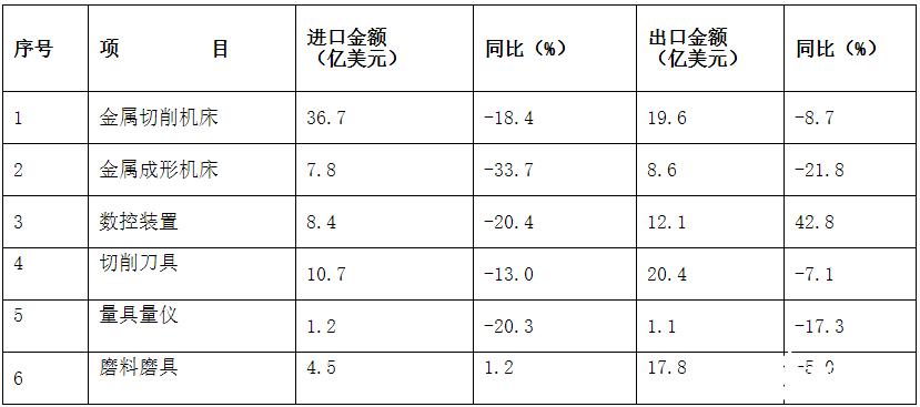 bat365官方网站登录入口金属加工机床的产量和订单增速加快营业收入降幅持续收窄(图1)