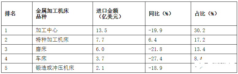 bat365官方网站登录入口金属加工机床的产量和订单增速加快营业收入降幅持续收窄(图4)