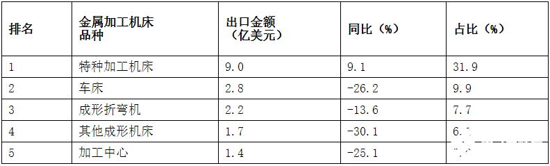 bat365官方网站登录入口金属加工机床的产量和订单增速加快营业收入降幅持续收窄(图5)