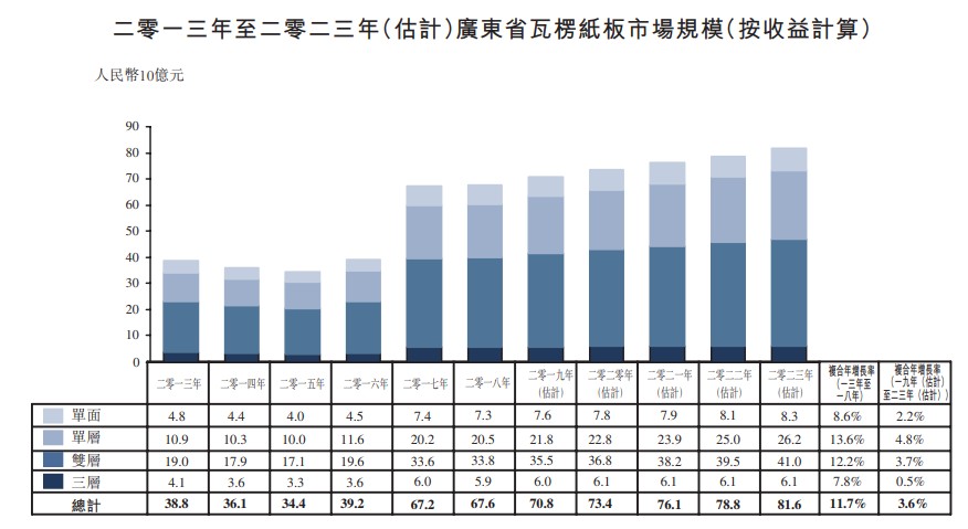 bat365官方网站登录入口新股消息 瓦楞纸板制造商天晟集团二度闯关港交所 营收(图1)