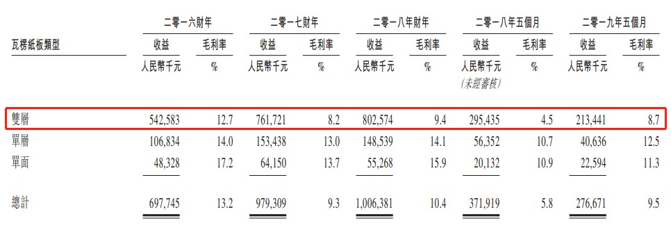 bat365官方网站登录入口新股消息 瓦楞纸板制造商天晟集团二度闯关港交所 营收(图3)