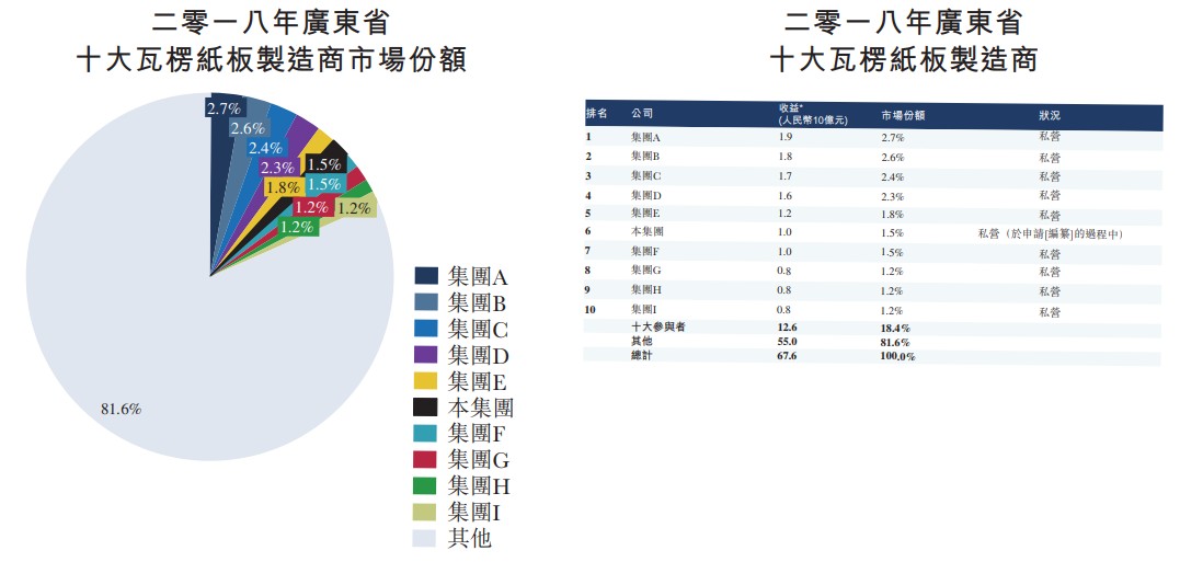 bat365官方网站登录入口新股消息 瓦楞纸板制造商天晟集团二度闯关港交所 营收(图2)