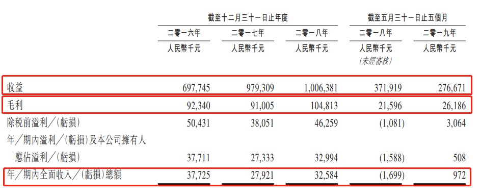 bat365官方网站登录入口新股消息 瓦楞纸板制造商天晟集团二度闯关港交所 营收(图4)