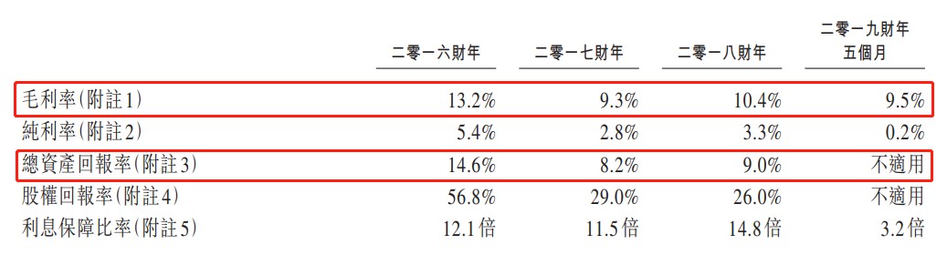 bat365官方网站登录入口新股消息 瓦楞纸板制造商天晟集团二度闯关港交所 营收(图5)