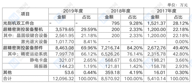 bat365官方网站财务指标：华卓精科科创板IPO处于已问询状态(图1)